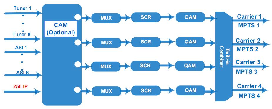 FU4454D 4 in 1 Mux-Scrambling QAM Modulator view 3